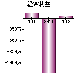 経常利益