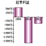 経常利益