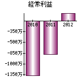 経常利益