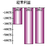 経常利益