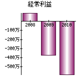 経常利益