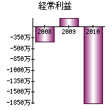 経常利益