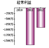 経常利益