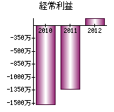 経常利益