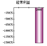 経常利益