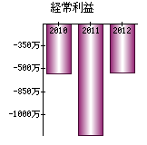 経常利益