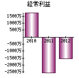 経常利益