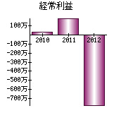 経常利益