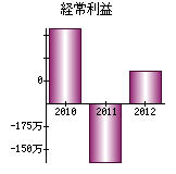 経常利益