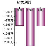 経常利益