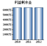 利益剰余金