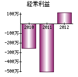 経常利益