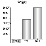 営業活動によるキャッシュフロー