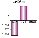 経常利益