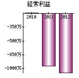 経常利益