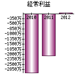 経常利益