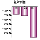 経常利益