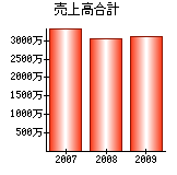 売上高合計