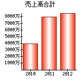 売上高合計