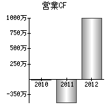 営業活動によるキャッシュフロー