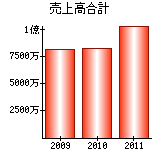 売上高合計