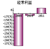 経常利益