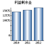 利益剰余金