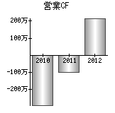 営業活動によるキャッシュフロー