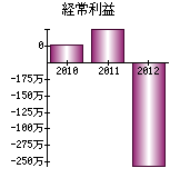 経常利益