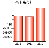 売上高合計