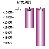 経常利益