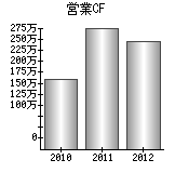 営業活動によるキャッシュフロー