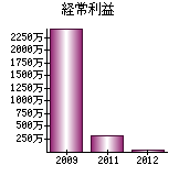 経常利益