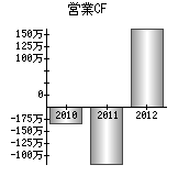 営業活動によるキャッシュフロー