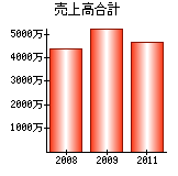 売上高合計