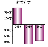 経常利益