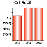 売上高合計