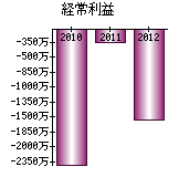 経常利益