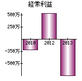 経常利益