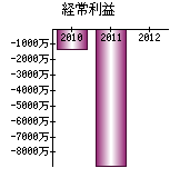 経常利益