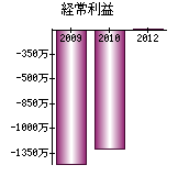 経常利益