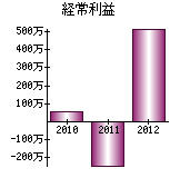 経常利益