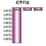 経常利益