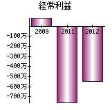 経常利益