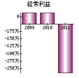 経常利益