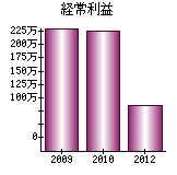 経常利益