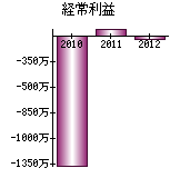 経常利益