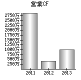 営業活動によるキャッシュフロー