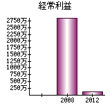 経常利益