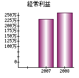 経常利益